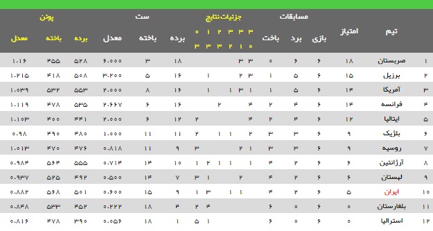 سقوط ایران به رده دهم در پایان هفته دوم