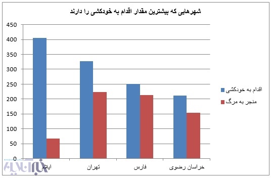 مردان بیشتر خودکشی می کنند یا زنان؟ + نمودار