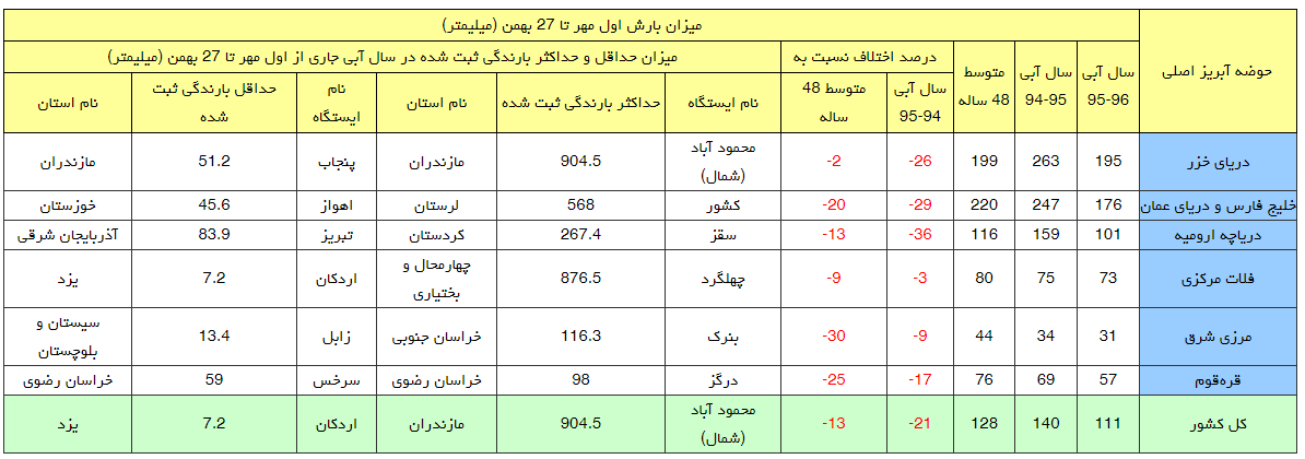 آسمان جنوب کشور روسفید شد/هنوز به میانگین بارش سال گذشته نرسیدیم+جدول