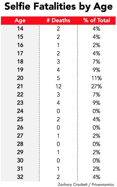 حقایقی تکان دهنده درباره عکس های «سلفی» که نمی دانید!