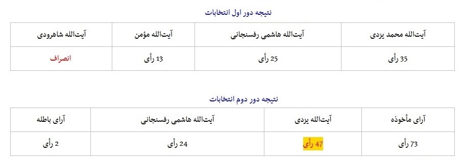 هـاشمی و پنج انتخابات در ۱۷ سال گذشته