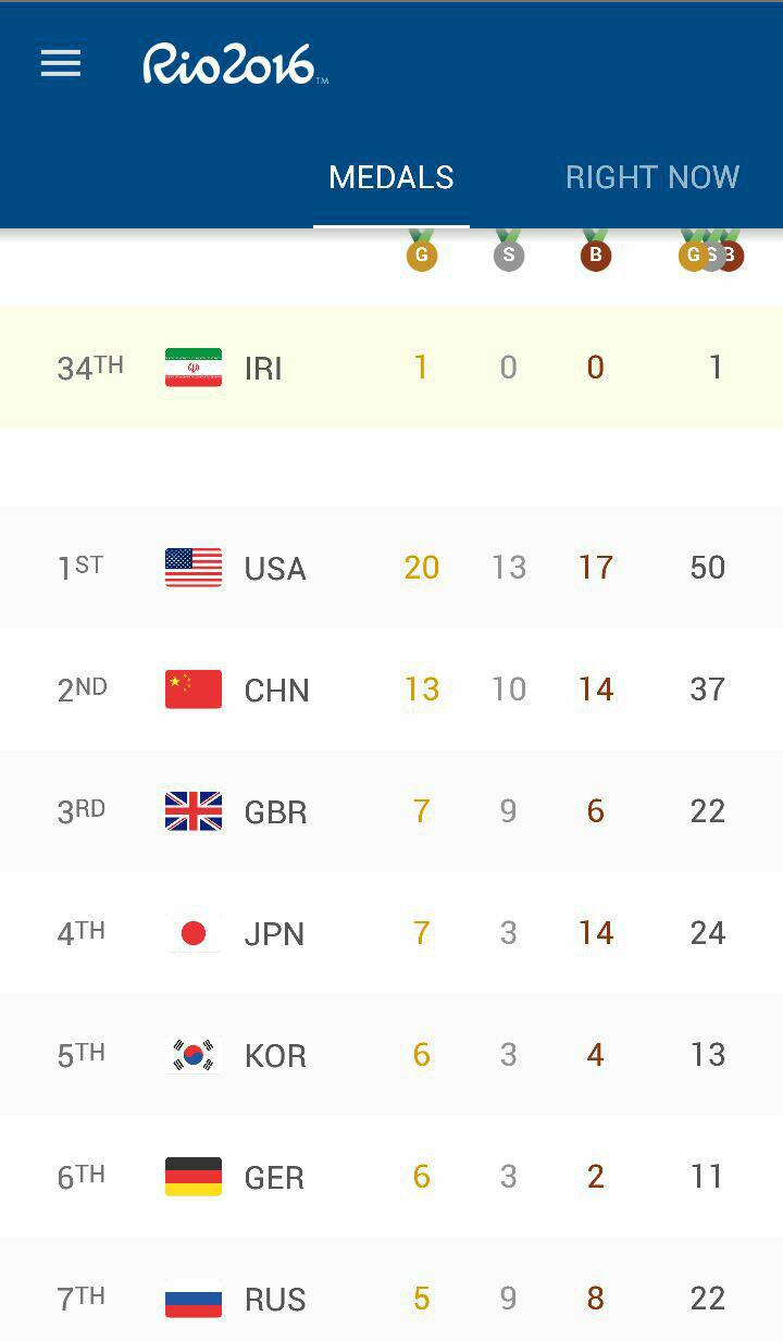 جدول توزیع مدال پس از پایان روز هفتم