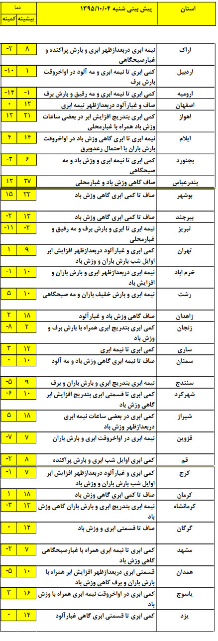 آلودگی هوا گریبان‌گیر کلانشهرهای کشور+ جدول
