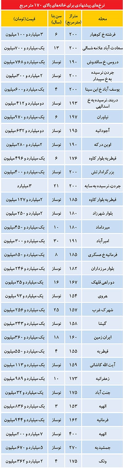 خانه‌های میلیاردی درپایتخت +جدول قیمت