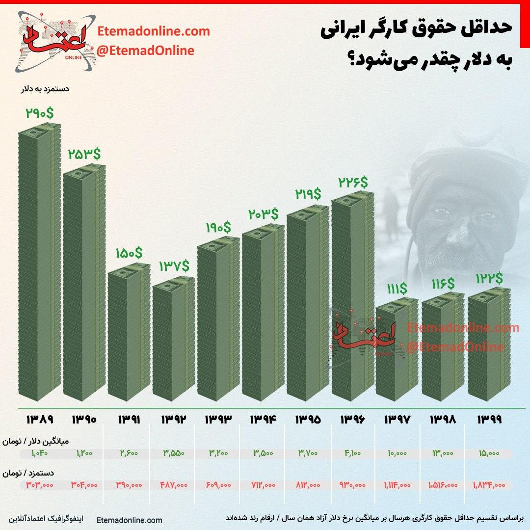 حداقل حقوق کارگر ایرانی به دلار چقدر می‌شود؟
