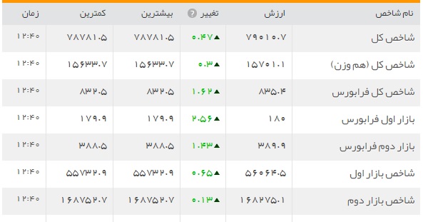 چه بر سر بازار بورس آمد+ جدول