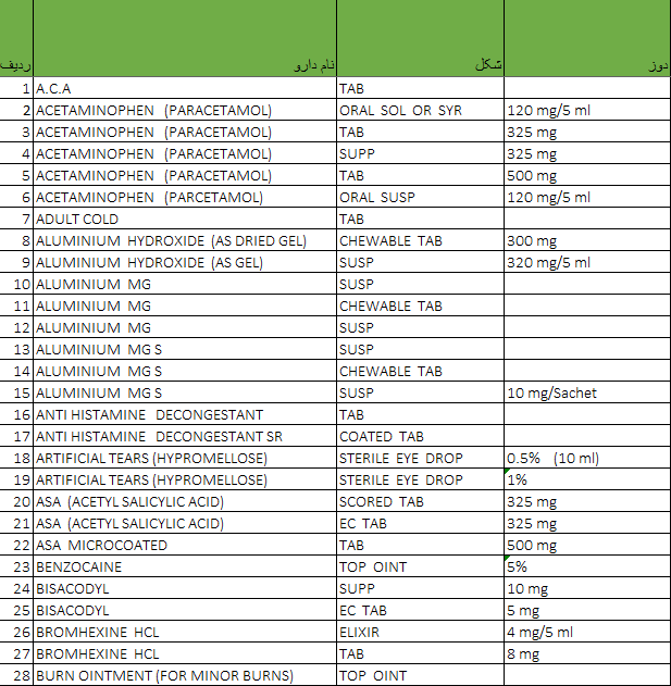 Ú©Ø¯Ø§Ù… Ø¯Ø§Ø±ÙˆÙ‡Ø§ Ø§Ø² Ù¾ÙˆØ´Ø´ Ø¨ÛŒÙ…Ù‡ Ø®Ø§Ø±Ø¬ Ø´Ø¯Ù†Ø¯ØŸ + Ø¬Ø¯ÙˆÙ„