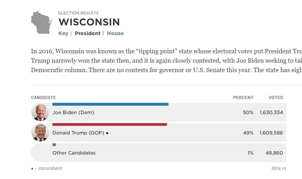 نتایج اولیه انتخابات آمریکا؛ ترامپ ۲۱۳ و بایدن ۲۳۸/ تا این لحظه بایدن ۵۰ و ترامپ ۴۹ درصد از آرای مردمی را کسب کرده‌اند/اختلاف ارای ترامپ و بایدن در میشیگان به کمتر از یک درصد رسید/ بولتون: سخنان ترامپ یک فضاحت بود