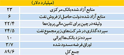 اعلام رقم دقیق ذخایر ارزی+جزئیات