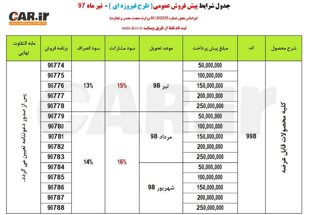اعلام مرحله جدید پیش‌فروش محصولات ایران خودرو (طرح فیروزه‌ای) 