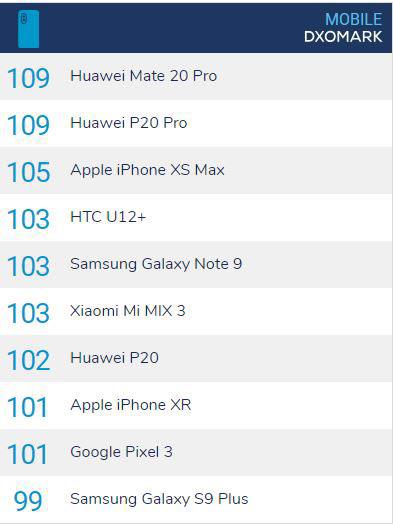 درخشش نام HUAWEI MATE 20 PRO در رتبه اول لیست DXOMARK