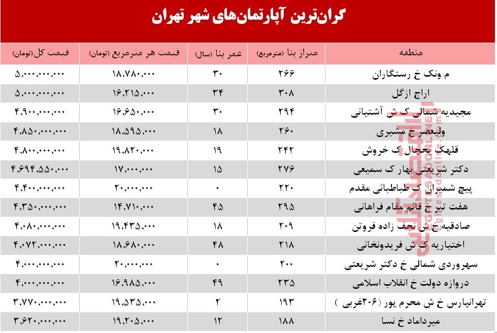 گران‎ترین آپارتمان‌های فروخته شده در خرداد + جدول
