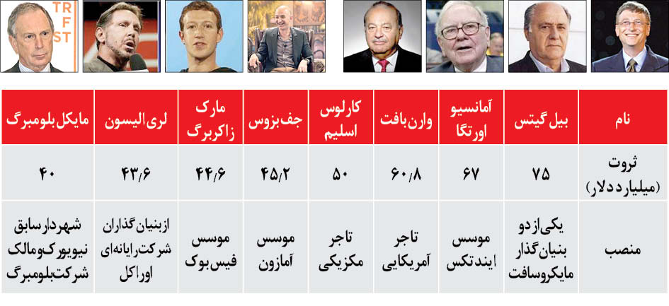 این 8 نفر به اندازه 50 درصد جمعیت جهان ثروت دارند!