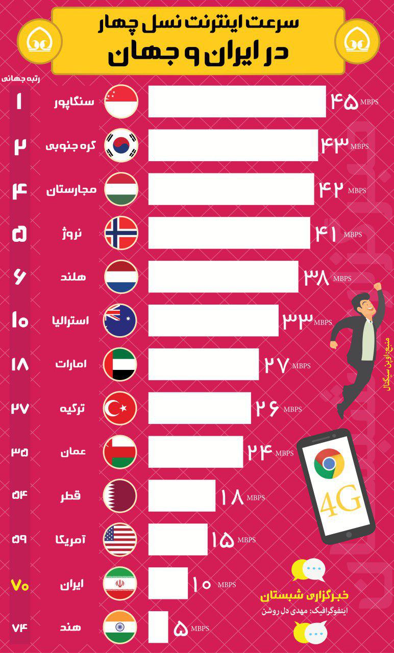 سرعت اینترنت نسل چهار در ایران و جهان