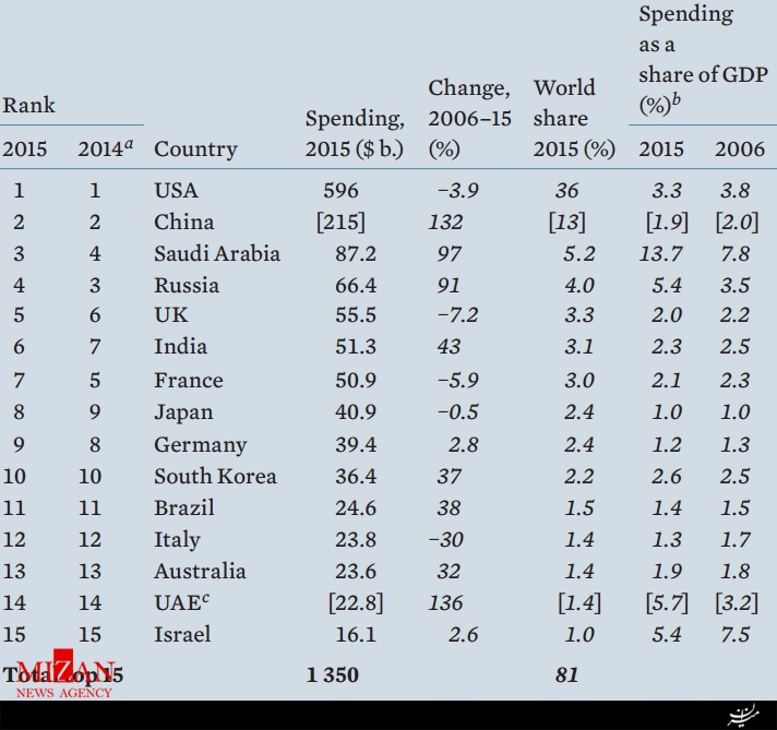 بررسی بودجه نظامی بزرگترین ارتش‌های دنیا + عکس
