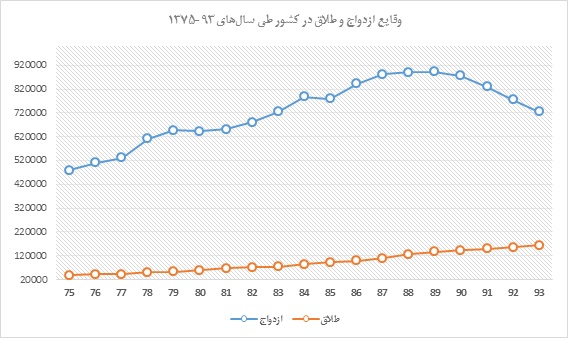 هر 3 دقیقه یک طلاق!