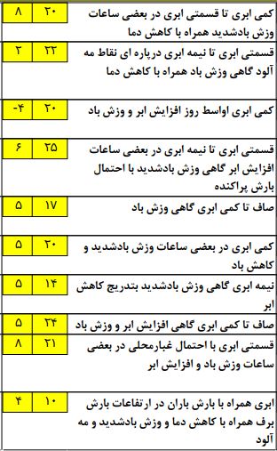 ادامه فعالیت سامانه بارشی تا پایان هفته+جدول