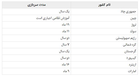 Ø³Ø±Ø¨Ø§Ø²ÛŒ Ø¯Ø®ØªØ±Ø§Ù† Ø¯Ø± Ú©Ø¯Ø§Ù… Ú©Ø´ÙˆØ±â€ŒÙ‡Ø§ Ø§Ø¬Ø¨Ø§Ø±ÛŒ Ø§Ø³ØªØŸ (+Ø¬Ø¯ÙˆÙ„)