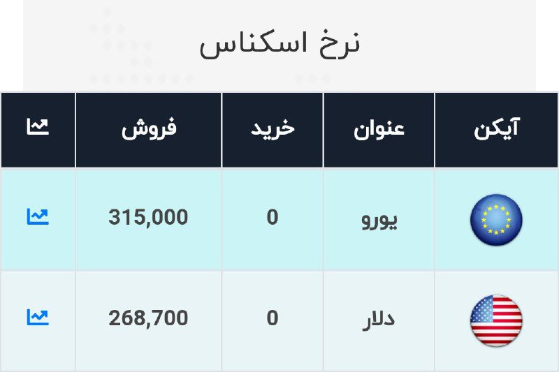 کاهش مجدد قیمت ارز / دلار وارد کانال ۲۶ هزار تومان شد