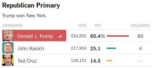 سندرز به پایان راه رسید؟