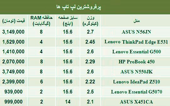 پرفروش ترین لپ تاپ‌ها کدامند؟ +جدول