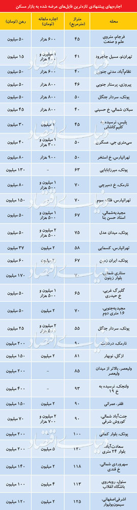 قیمت رهن واجاره آپارتمان در مناطق مختلف تهران + جدول