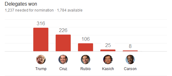 تاخت و تاز ترامپ و كلينتون همچنان ادامه دارد