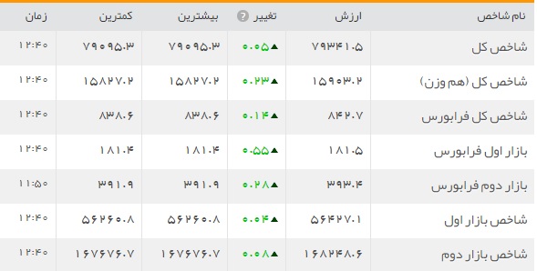 چه بر سر بازار بورس آمد+ جدول