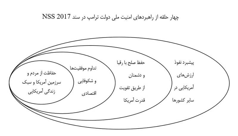 راهبرد سه مرحله‎‌ای سند امنیت ملی ترامپ برای صدور ارزش‌های آمریکایی