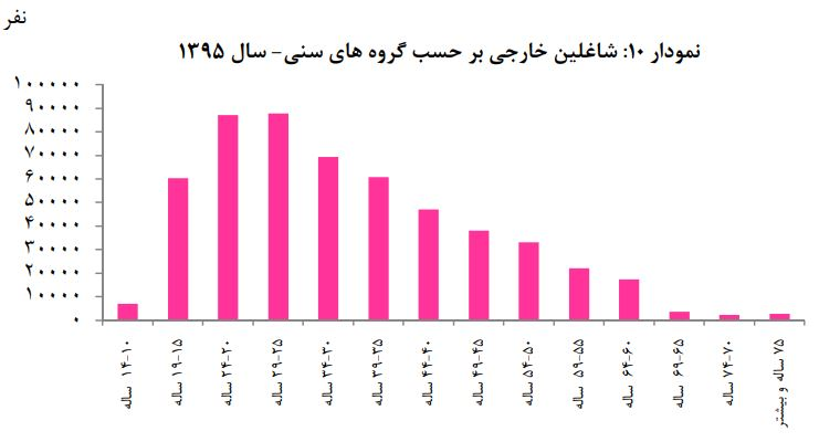 سهم اتباع خارجی از اشتغال در ایران/ تعداد شاغلان خارجی ۱۴.۵ درصد افزایش یافت +عکس