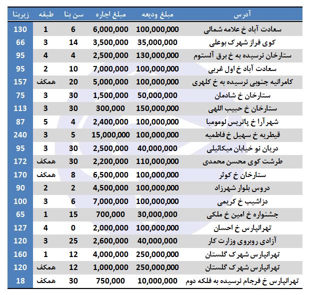 رهن و اجاره در برخی مناطق تهران (۹/اسفند/۹۷)