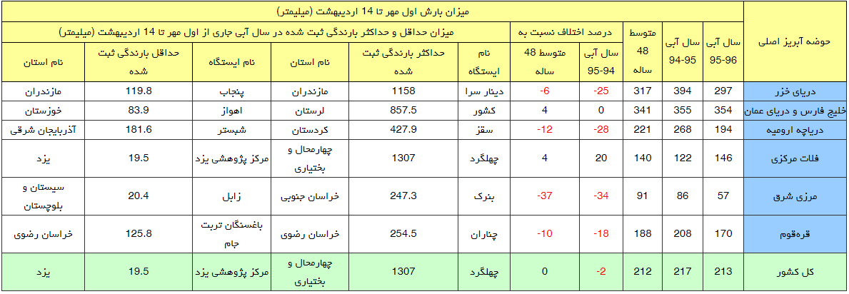 جدول بارش در حوضه های آبریز