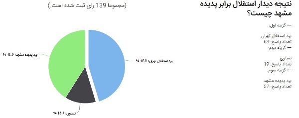 نظرسنجی جالب سایت استقلال؛ آبی ها امیدی به برد خانگی برابر پدیده ندارند! + عکس