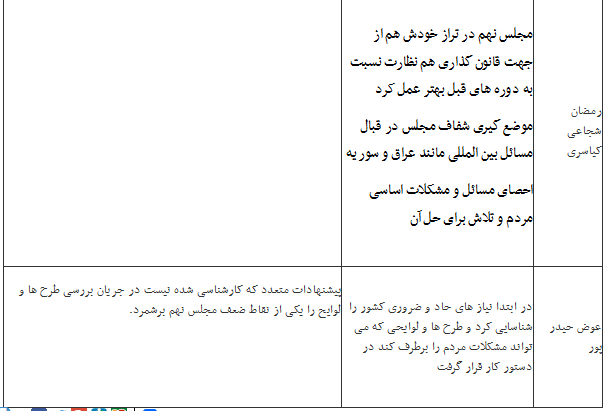 نقاط قوت و ضعف مجلس نهم به روایت نمایندگان+جدول