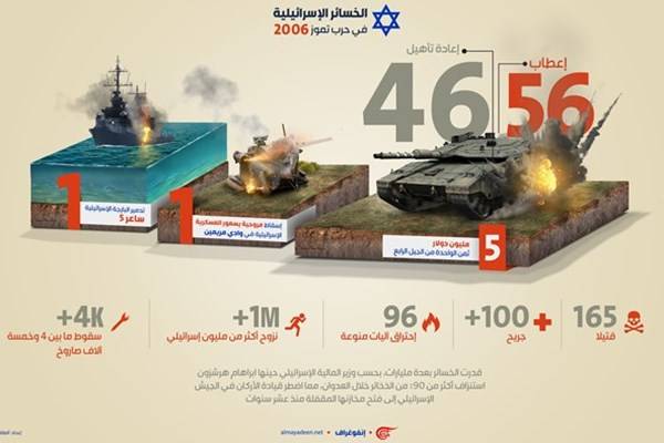 Ø³Ø§Ù„ Û²Û°Û°Û¶ Ú†Ù†Ø¯ Ù…ÙˆØ´Ú© Â«Ø­Ø²Ø¨â€ŒØ§Ù„Ù„Ù‡Â» Ø¨Ù‡ Â«Ø§Ø³Ø±Ø§Ø¦ÛŒÙ„Â» Ø´Ù„ÛŒÚ© Ø´Ø¯ØŸ